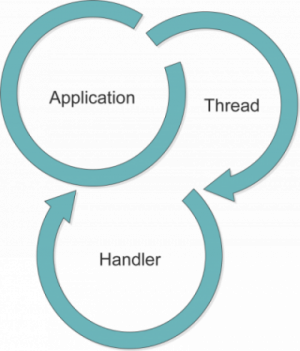 Une application crée un thread qui communique avec un handler pour ensuite retourner à l'application principale.