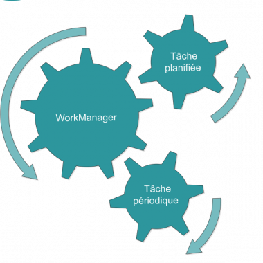 WorkManager permet d'effectuer des tâches planifiées et des tâches périodiques.