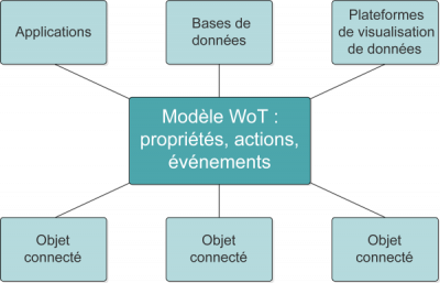 Le modèle Web of Things permet de connecter différents objets à des applications, des bases de données ou des plateformes de visualisation de données.
