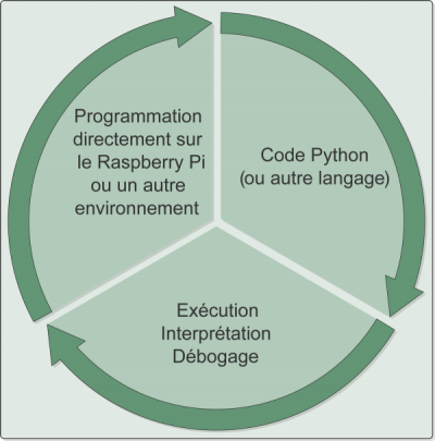 Programmation Raspberry Pi. Le code Python est développé, exécuté, et débogué directement sur la plateforme.