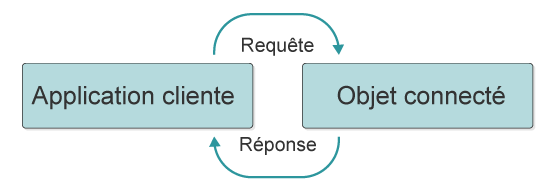 Schéma indiquant les échanges réciproques entre les requêtes d'un objet connecté et les réponses d'un serveur.