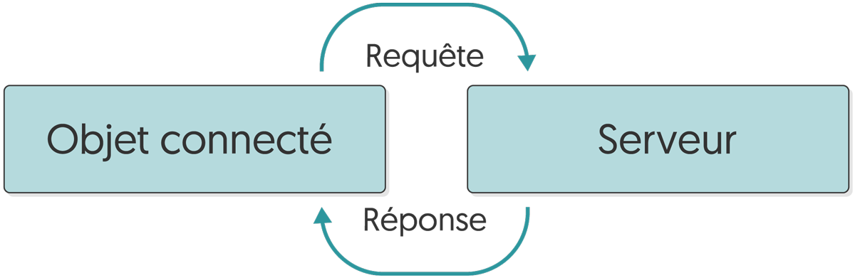 Schéma indiquant les échanges réciproques entre les requêtes d'un objet connecté et les réponses d'un serveur.