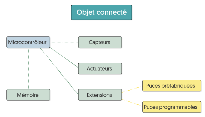 Schéma structurel général d'un objet connecté. Une description longue suit. Le microcontrôleur gère la mémoire, les capteurs, les actuateurs et les extensions. Les extensions peuvent utiliser des puces préfabriquées ou des puces programmables.