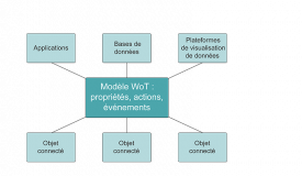 Figure 125 — Modèle Web of Things (WoT) du W3C