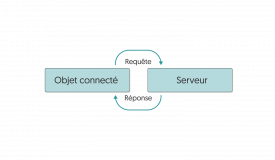 Figure 80 — Requêtes d’un objet connecté à un serveur